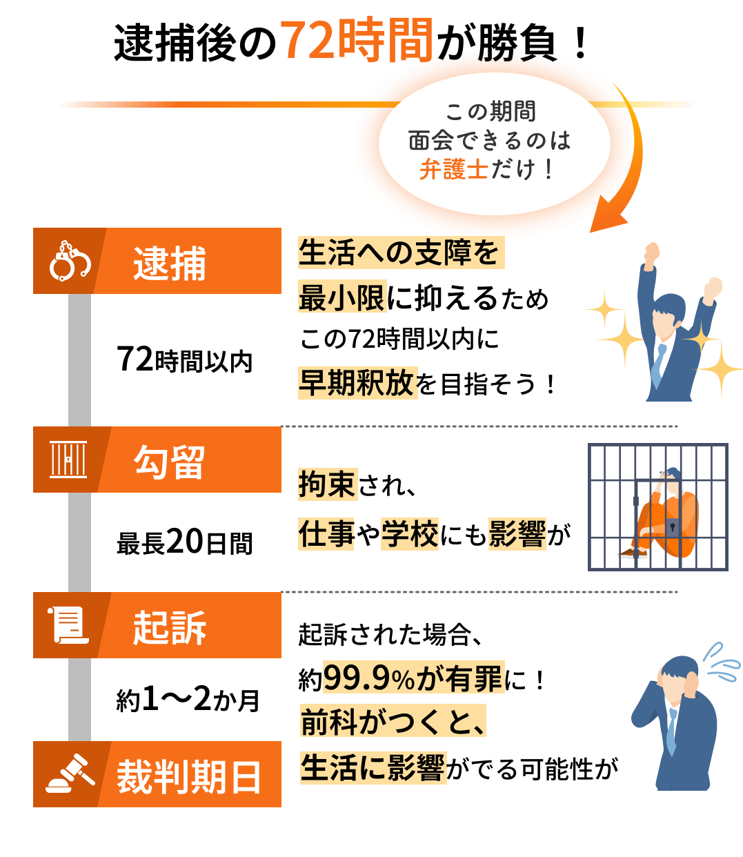 逮捕後の72時間が勝負！ この期間面会できるのは弁護士だけ！