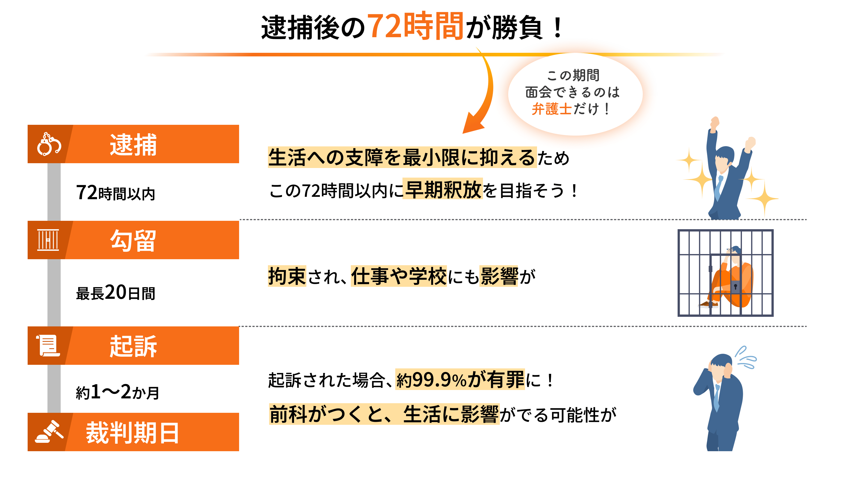 逮捕後の72時間が勝負！ この期間面会できるのは弁護士だけ！