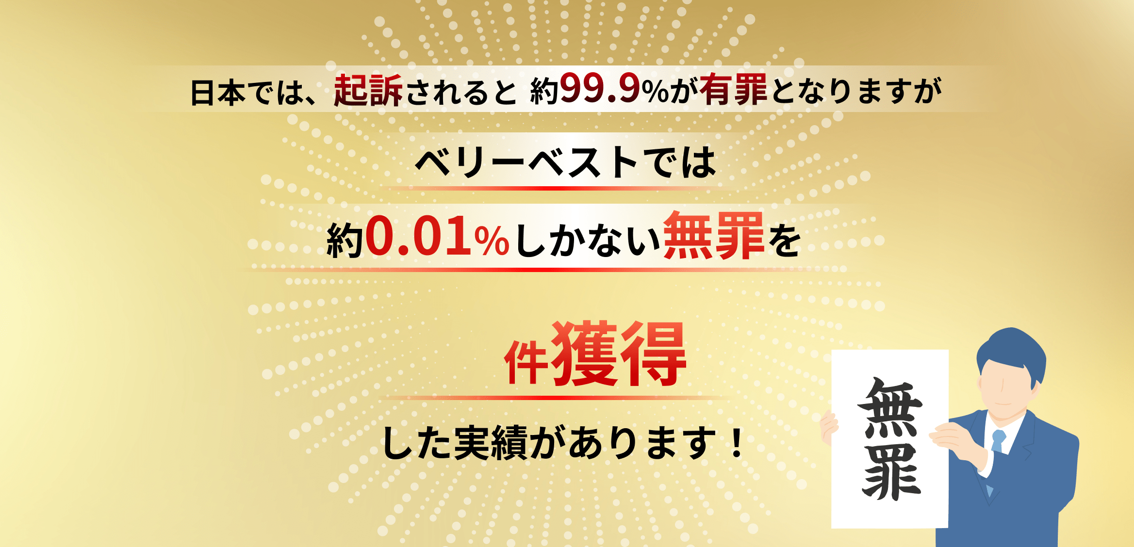 日本では、起訴されると約99.9%が有罪となりますがベリーベストでは約0.01%しかない無罪を9件獲得した実績があります！