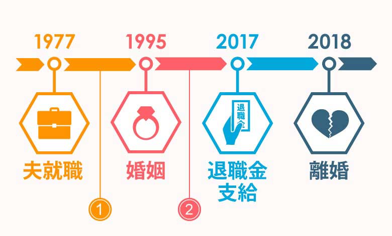 熟年離婚の退職金