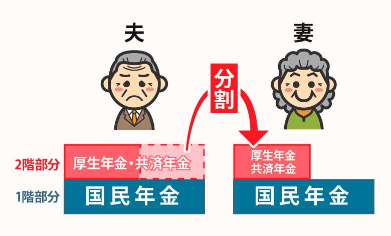 熟年離婚の年金