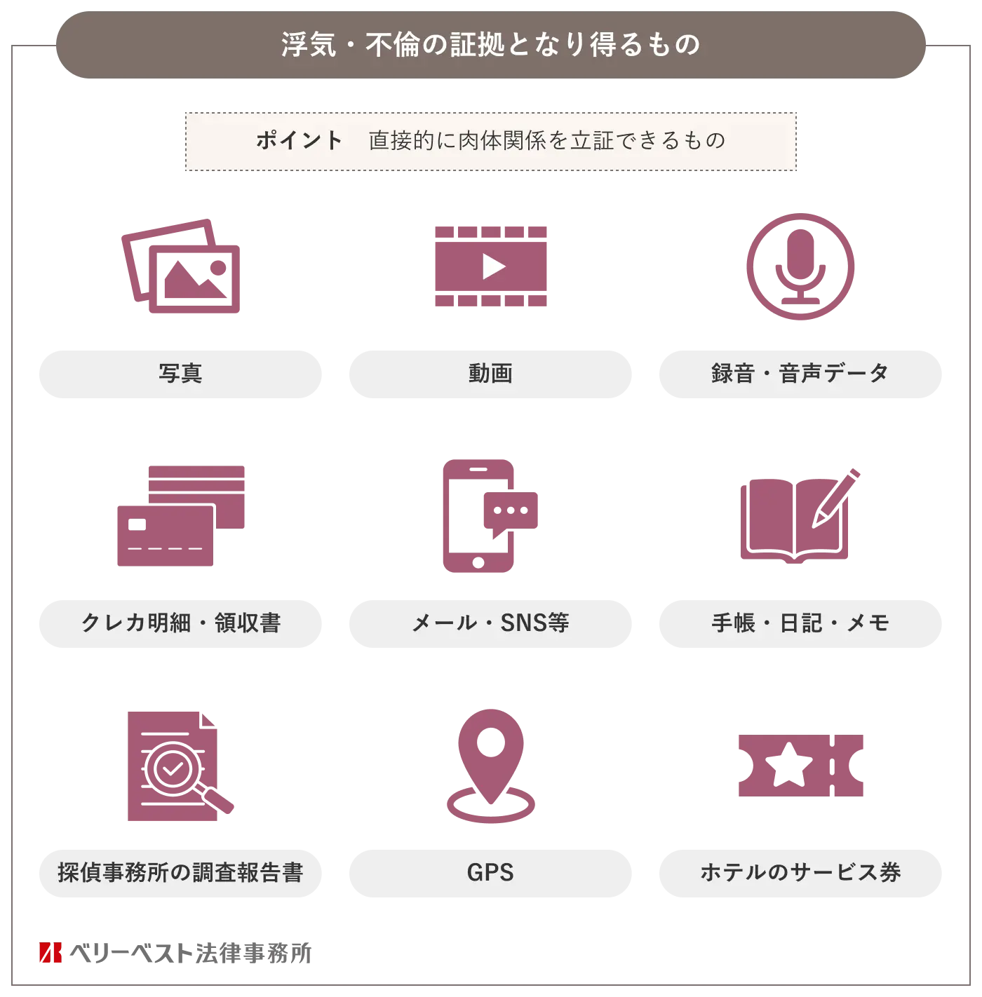 浮気・不倫の証拠となり得るもの ポイント：直接的に肉体関係を立証できるもの 写真・動画・録音・音声データ・クレカ明細・領収書・メール・SNS等・手帳・日記・メモ・探偵事務所の調査報告書・GPS・ホテルのサービス券