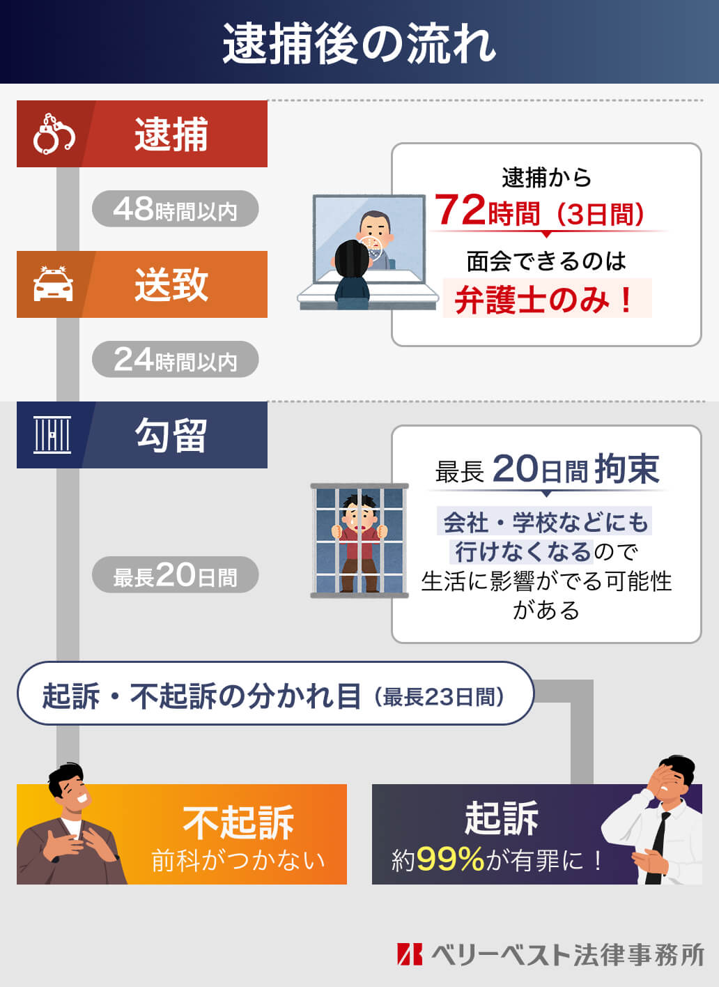 逮捕後の流れ 逮捕 48時間以内 送致 24時間以内 逮捕から72時間（3日間）面会できるのは弁護士のみ！ 勾留（最長20日間） 最長20日間拘束 会社・学校などにも行けなくなるので生活に影響がでる可能性がある 起訴・不起訴の分かれ目（最長23日間） 不起訴 前科がつかない 起訴 約99%が有罪に！ ベリーベスト法律事務所