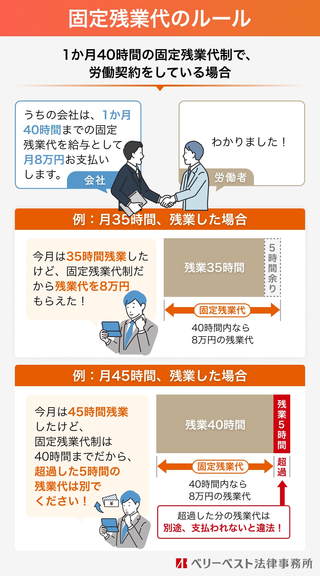 固定残業代のルール 1か月40時間の固定残業代制で、労働契約をしている場合：会社 うちの会社は、1か月40時間までの固定残業代を給与として月8万円お支払いします。 労働者 わかりました！ 例：月35時間、残業した場合 今月は35時間残業したけど、固定残業代制だから残業代を8万円もらえた！ 残業35時間：5時間余り 固定残業代：40時間内なら8万円の残業代 例：月45時間、残業した場合 今月は45時間残業したけど、固定残業代制は40時間までだから、超過した5時間の残業代は別でください！ 残業40時間 残業5時間超過 固定残業代 40時間内なら8万円の残業代 超過した分の残業代は別途、支払われないと違法！