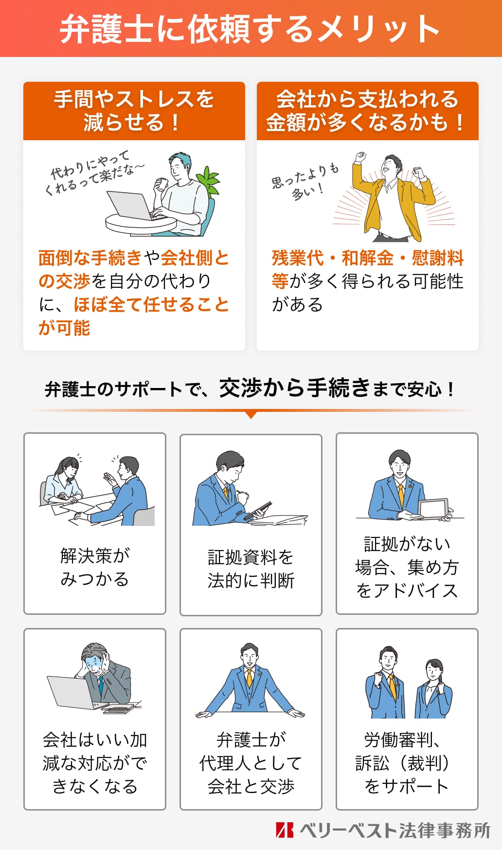 弁護士に依頼するメリット 手間やストレスを減らせる！：面倒な手続きや会社側との交渉を自分の代わりに、ほぼ全て任せることが可能 会社から支払われる金額が多くなるかも！：残業代・和解金・慰謝料等が多く得られる可能性がある 弁護士のサポートで、交渉から手続きまで安心！：解決策がみつかる 証拠資料を法的に判断 証拠がない場合、集め方をアドバイス 会社はいい加減な対応ができなくなる 弁護士が代理人として会社と交渉 労働審判、訴訟（裁判）をサポート