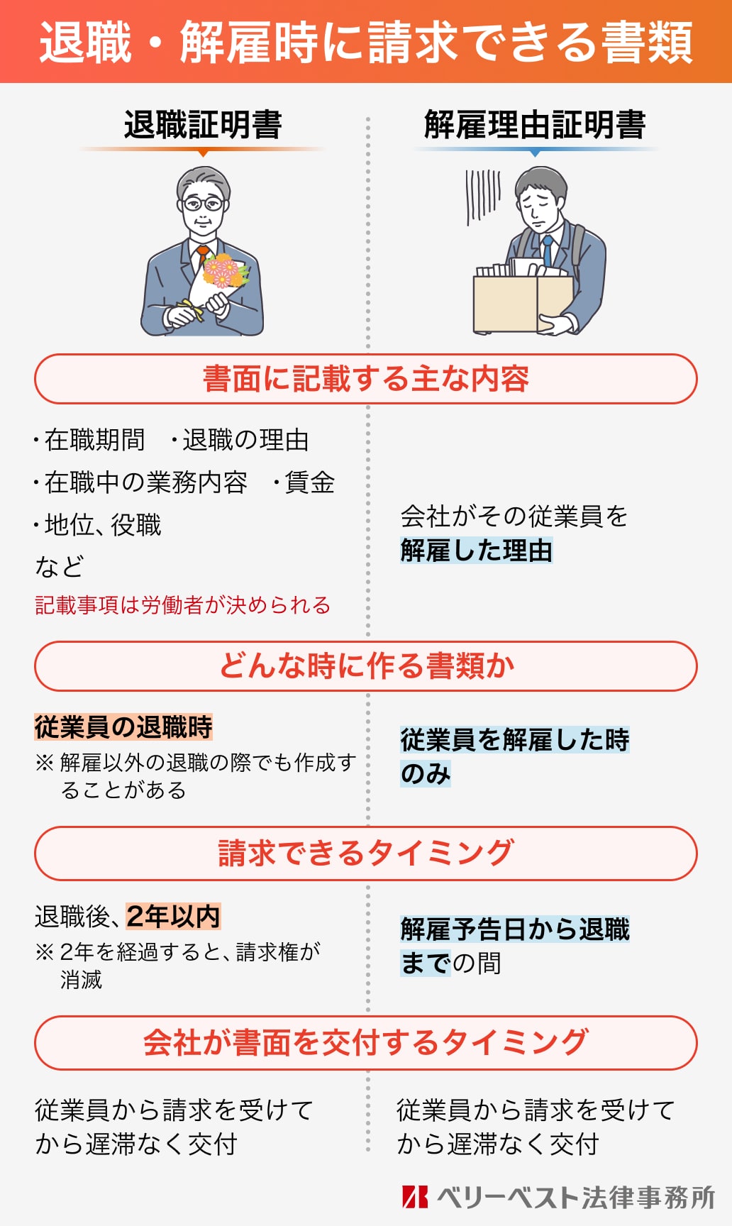退職・解雇時に請求できる書類 【退職証明書】書面に記載する主な内容 ・在職期間・退職の理由・在職中の業務内容・賃金・地位、役職 など 記載事項は労働者が決められる どんな時に作る書類か 従業員の退職時 ※解雇以外の退職の際でも作成することがある 請求できるタイミング 退職後、2年以内※2年を経過すると、請求権が消滅 会社が書面を交付するタイミング 従業員から請求を受けてから遅滞なく交付 【解雇理由証明書】書面に記載する主な内容 会社がその従業員を解雇した理由 どんな時に作る書類か 従業員を解雇した時のみ 請求できるタイミング 解雇予告日から退職までの間 会社が書面を交付するタイミング 従業員から請求を受けてから遅滞なく交付